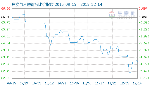 12月14日焦炭與不銹鋼板比價(jià)指數(shù)圖