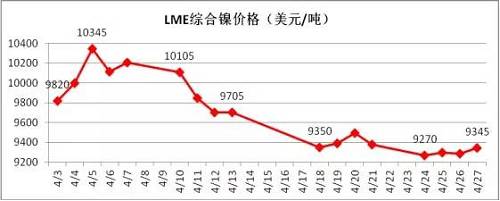 4月倫鎳在國內(nèi)商品極度疲軟影響下，其上漲受到明顯的抑制， 4月中旬在地緣政治風(fēng)險(xiǎn)以及鎳礦供應(yīng)增加的預(yù)期下，鎳價(jià)表現(xiàn)極其疲軟，下旬逐漸完成探底。從技術(shù)面看，4月下旬倫鎳在9300美元附件得到支撐，價(jià)格有望在隨后迎來小幅反彈，但上阻力線9800-9900美元附近。隨后再向下的概率增加，預(yù)計(jì)5月上旬，若價(jià)格在9300美元附近不能支撐住，有望跌至8300-8500美元區(qū)域。