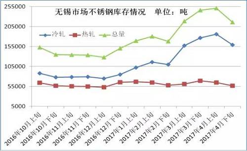 從成本面來看，雖然4月份不銹鋼價(jià)格下跌已經(jīng)達(dá)到生產(chǎn)成本線，但是以鋼廠代表太鋼為例，太鋼5月中高鎳鐵招標(biāo)價(jià)為830元/鎳，較上月下調(diào)60元/鎳，僅鎳原料成本就下降了500元/噸。預(yù)計(jì)太鋼5月高碳鉻鐵招標(biāo)價(jià)格在9000元/50基噸，那么將環(huán)比上月下跌600元/50基噸，僅鉻成本就下跌240元/噸。預(yù)計(jì)5月份不銹鋼成本又將下跌750元/噸左右。