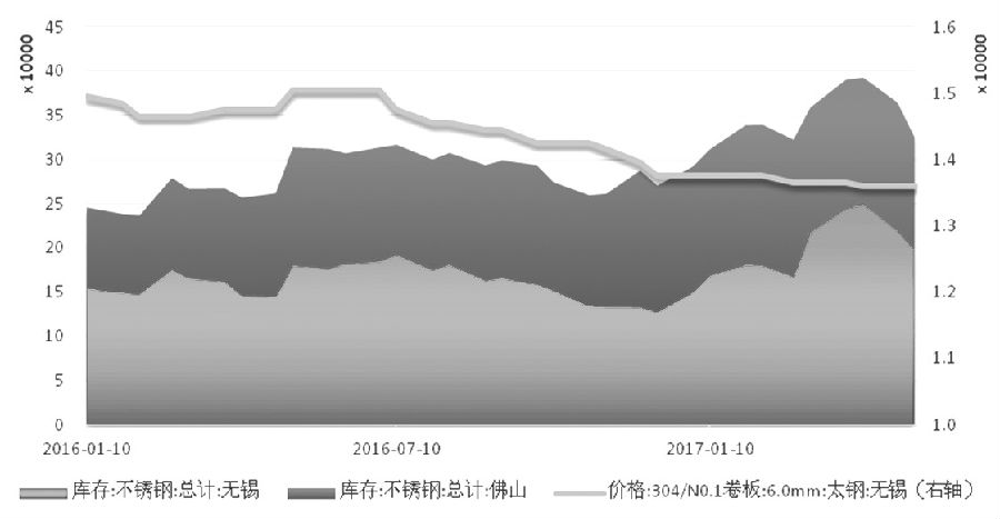 在需求沒有明顯支撐的情況下，不銹鋼價格難言好轉(zhuǎn)，進而壓縮不銹鋼廠利潤，傳導至原料端，鎳價筑底之路仍漫長。