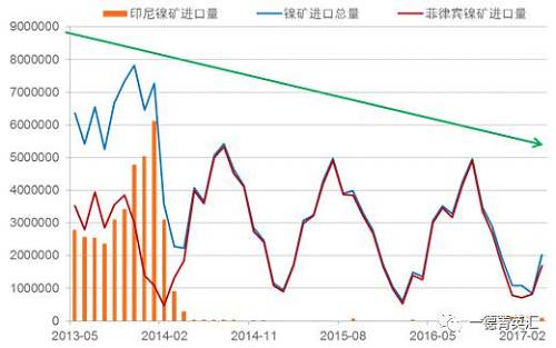 國內(nèi)進(jìn)口鎳礦總量下降原因：2014年印尼禁礦之后，國內(nèi)主要消耗港口庫存，而后印尼鎳鐵項(xiàng)目逐漸上線，由于印尼鎳鐵成本優(yōu)勢，逐漸取代國內(nèi)的鎳鐵生產(chǎn)企業(yè)，占領(lǐng)市場。