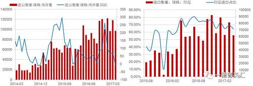 由于國內(nèi)鎳鐵產(chǎn)量降低，鎳鐵進(jìn)口量會(huì)增加以彌補(bǔ)國內(nèi)的供給缺口，所以國內(nèi)企業(yè)在印尼新上的一些鎳鐵產(chǎn)能陸續(xù)釋放，同時(shí)配套不銹鋼產(chǎn)能不能上線的時(shí)間差內(nèi)，國內(nèi)鎳鐵對(duì)印尼的進(jìn)口依存度（進(jìn)口量/產(chǎn)量，實(shí)物量上看大概10%，金屬量上看50%）會(huì)持續(xù)高位，但由于前期進(jìn)口量較大，基數(shù)因素影響，未來鎳鐵進(jìn)口增速會(huì)降低。