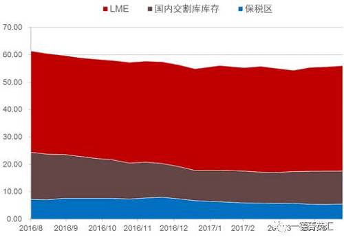 去庫存步伐緩慢。根據(jù)我們的數(shù)據(jù)追蹤，近期國內(nèi)鎳板庫存基本持穩(wěn)，但值得注意的是，LME市場兩個(gè)交易日庫存分別增加6810和近6000噸，據(jù)了解市場上流通的大量鎳豆注冊(cè)倉單或是移倉至香港（據(jù)了解，香港鎳豆注冊(cè)倉單有部分補(bǔ)貼）造成的庫存激增現(xiàn)象。