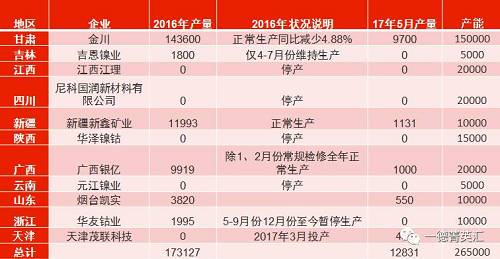 國內(nèi)總產(chǎn)能26.5萬噸，金川產(chǎn)能15萬，占比56.6%。甘肅地區(qū)5月份電解鎳產(chǎn)量略有減少，相比4月份產(chǎn)量下滑3%。新疆新鑫5月份電解槽維護(hù)完畢，電解鎳鎳生產(chǎn)恢復(fù)正常,自4月份750噸增長至1131噸。吉恩鎳業(yè)、浙江華友鈷業(yè)電解鎳?yán)^續(xù)暫停生產(chǎn)。