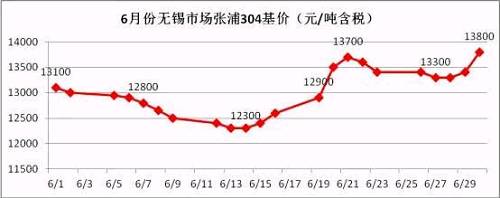 從6月的走勢圖可以看到，月中304價格觸底反彈，價格一度上沖至13700元/噸，而月底市場報價再次走高，并且沖破前期高位，民營鋼廠304冷軋直沖14000元/噸，國有和合資鋼廠304冷軋已經(jīng)突破14000元/噸。