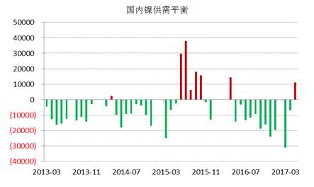 WBMS最新數(shù)據(jù)顯示，國(guó)內(nèi)冶煉廠/精煉廠鎳產(chǎn)量較2016年減少2.6萬(wàn)噸，表觀需求量較上年下降10.7萬(wàn)噸，主要由于俄鎳進(jìn)口量下降。