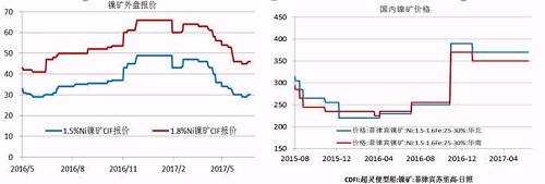 今年二季度由于鎳價(jià)走勢(shì)較差，鎳礦價(jià)格也在二季度震蕩下行，中鎳由50美金的高位跌至30美金，接近其成本線，目前，在礦商惜售挺價(jià)以及運(yùn)費(fèi)上漲的共同作用下，鎳礦價(jià)格出現(xiàn)回升。但是由于印尼鎳礦放松出口、菲律賓也處于出礦旺季，預(yù)計(jì)在菲律賓雨季來(lái)臨前，鎳礦價(jià)格高漲的概率較小。