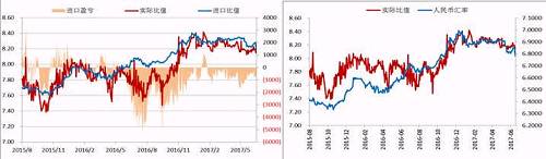 今年二季度以來(lái)，人民幣升值，美元/人民幣震，鎳內(nèi)外比值也隨之震蕩下行，進(jìn)口盈利窗口持續(xù)關(guān)閉，但是我們可以看到整個(gè)二季度鎳現(xiàn)貨進(jìn)口虧損并不大，后期貿(mào)易上依舊可依據(jù)此數(shù)據(jù)監(jiān)控把控進(jìn)口時(shí)機(jī)。