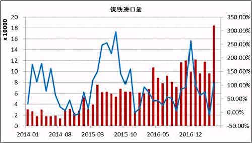 數(shù)據(jù)顯示，2017年5月鎳鐵進(jìn)口量為184066噸，同比增長(zhǎng)108%。1-5月份累計(jì)進(jìn)口量同比增長(zhǎng)59.37%。其中來(lái)自印尼的158130噸，同比增長(zhǎng)165.3%，1-5月份累計(jì)從印尼進(jìn)口增長(zhǎng)76.43%。國(guó)內(nèi)鎳鐵企業(yè)減產(chǎn)造成的缺口主要通過(guò)印尼進(jìn)口來(lái)彌補(bǔ)，后期印尼鎳鐵項(xiàng)目繼續(xù)投產(chǎn)，在期不銹鋼項(xiàng)目未落地之前，大部分依舊出口到中國(guó)。