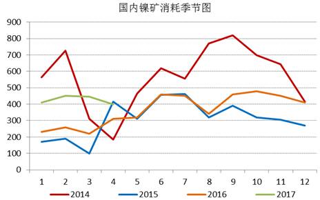 通過(guò)追蹤國(guó)內(nèi)鎳礦消耗季節(jié)圖，我們發(fā)現(xiàn)三季度，鎳礦消耗是會(huì)逐漸增加的，通過(guò)我們對(duì)鎳鐵生產(chǎn)企業(yè)的追蹤，目前鎳鐵生產(chǎn)企業(yè)開工率依舊處于低位，當(dāng)前鎳鐵成本的下行疊加鎳鐵價(jià)格的上漲，鎳鐵生產(chǎn)企業(yè)虧損縮窄，山東地區(qū)KERF工藝甚至出現(xiàn)盈利，后期鎳鐵企業(yè)復(fù)產(chǎn)具備動(dòng)力，我們預(yù)計(jì)三季度鎳礦消耗月均量在500萬(wàn)噸附近。