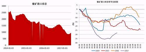 截止6月底，國(guó)內(nèi)主要港口鎳礦庫(kù)存為941萬(wàn)噸，較前期842萬(wàn)噸的低位有了明顯增加，主要得益于印尼鎳礦出口政策放松，菲律賓前環(huán)境部長(zhǎng)被解聘，進(jìn)口量增加；同時(shí)國(guó)內(nèi)二季度由于環(huán)保因素以及成本因素，大部分鎳鐵生產(chǎn)企業(yè)停產(chǎn)減產(chǎn)，對(duì)鎳礦需求減少。預(yù)計(jì)三季度港口鎳礦庫(kù)存依舊會(huì)持續(xù)“蓄水”。