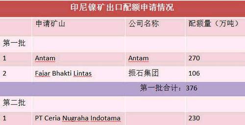 目前第二批申請(qǐng)出口配額并獲得批準(zhǔn)的只有一家企業(yè)，配額量230萬(wàn)噸。截止六月底，印尼已出口9船，F(xiàn)ajar 5船，antam4船。 Antam公司已經(jīng)向政府提交第二份出口申請(qǐng)，公司申請(qǐng)出口另外370萬(wàn)濕噸紅土鎳礦，第二批出口配額將被分配給其他的市場(chǎng)，包括與日本的長(zhǎng)協(xié)。