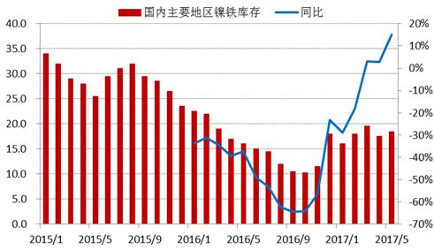 進(jìn)入2017年以來(lái)，全國(guó)主要地區(qū)鎳鐵庫(kù)存基本持穩(wěn)，維持在15-20萬(wàn)噸上下，由于去年同期庫(kù)存較低，未來(lái)三季度預(yù)計(jì)鎳鐵庫(kù)存增速加快。