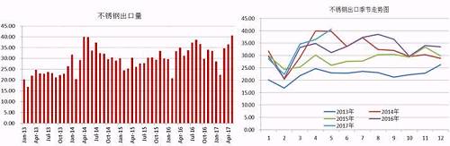 我們知道，我國(guó)的不銹鋼產(chǎn)量以及消費(fèi)量均占到全球的半壁江山，國(guó)內(nèi)一部分不銹鋼銷往國(guó)外，這部分占到產(chǎn)量的近20%，近幾天，多個(gè)進(jìn)口國(guó)對(duì)中國(guó)不銹鋼出口實(shí)施反傾銷，但是中國(guó)不銹鋼利用自身的價(jià)格等優(yōu)勢(shì)在出口方面持續(xù)增長(zhǎng)。2017年前5個(gè)月出口總量162.68萬(wàn)噸，國(guó)內(nèi)總產(chǎn)量在912萬(wàn)噸，占比18%，與去年同期出口量相比，漲幅達(dá)8.59%。從不銹鋼出口季節(jié)走勢(shì)圖可以看出，三季度不銹鋼出口量會(huì)存在上漲需求。