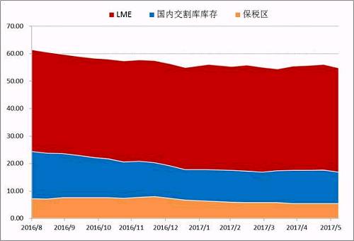 Wind數(shù)據(jù)顯示，截止6月30日，LME市場(chǎng)與SHFE兩個(gè)市場(chǎng)的顯性庫(kù)存總量在447491噸，年初兩市場(chǎng)總量在465038噸，半年時(shí)間國(guó)內(nèi)庫(kù)存在供應(yīng)偏緊，需求溫和的背景下，并未出現(xiàn)快速去庫(kù)存的現(xiàn)象。目前調(diào)研數(shù)據(jù)顯示量市場(chǎng)顯性庫(kù)存加上保稅庫(kù)存在55萬(wàn)噸附近，鎳板去庫(kù)存步伐依舊緩慢。