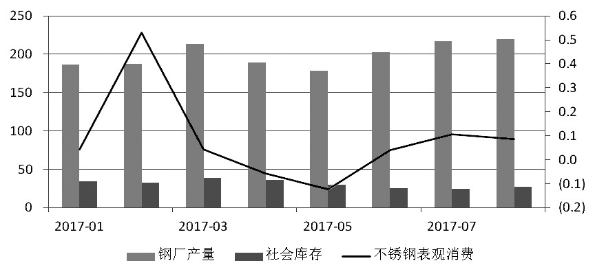 近期，宏觀氛圍轉暖，房地產(chǎn)銷售面積累計同比增幅有所走高。而不銹鋼在經(jīng)歷了三個月的去庫存之后，6月底、7月初中下游集中補庫，助推不銹鋼價格上行，進而使得鋼廠利潤增加，對作為原料的鎳金屬形成支撐，鎳價高位運行。