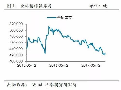 整體上，在2015年12月至2016年1月份鎳庫存的增加，我們認為已經將此前市場的隱形庫存充分調動，當前留在社會的庫存或不是很多了。截至10月份，我們依然維持這樣的判斷。