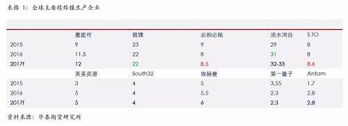 精煉鎳生產企業(yè)主要是傳統(tǒng)的生產企業(yè)，后期產能增量比較有限；另外，由于無論是硫化鎳礦還是紅土鎳礦，高品位礦比較稀少，而要從紅土鎳礦提煉精煉鎳，需要投入成本比較高，這些需要高鎳價刺激。