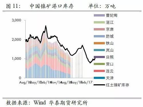 由于國內港口庫存自9月份以來的增量折合鎳鐵產量大約三周左右；而因9月份國內鎳鐵產量較高，因此盡管9月鎳礦進口環(huán)比有較大增量，但富余量也僅僅兩周的鎳鐵產量，因此，目前的彈性庫存僅僅5周左右的量，因此，是無法應對菲律賓雨季的影響。此外，如果山東環(huán)保嚴格執(zhí)行，則被迫需要其他地區(qū)產能，因此會使得庫存和生產之間更容易出現錯配行為。