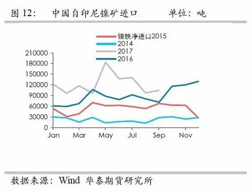 鎳鐵供應緊張，鎳價看漲不變！