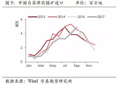 但由于印尼鎳礦出口配額繼續(xù)增加，因此未來來自印尼的鎳礦進口依然呈現增加格局，但是預估因鎳礦出口企業(yè)需要準備時間，因此未來幾個月出口或以平穩(wěn)為主。