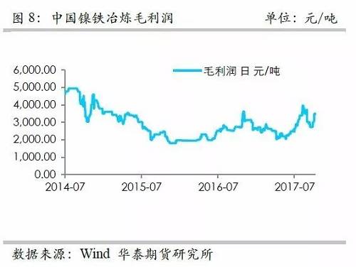 而鎳礦方面，9月份進口量環(huán)比再度增加，不過相對去年同期增量不算太高，并且來自菲律賓的鎳礦進口基本上和去年同期持平，增量主要是印尼鎳礦的進口。但是，從環(huán)比數據來看，自印尼的進口穩(wěn)定在60萬噸/月。