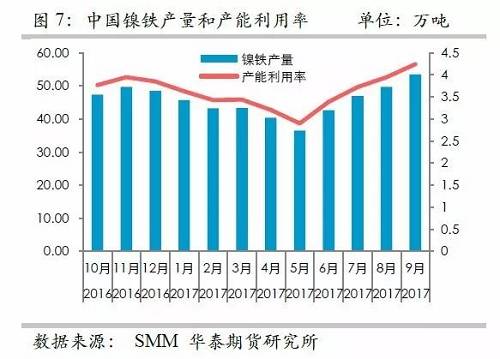 而鎳礦方面，9月份進口量環(huán)比再度增加，不過相對去年同期增量不算太高，并且來自菲律賓的鎳礦進口基本上和去年同期持平，增量主要是印尼鎳礦的進口。但是，從環(huán)比數據來看，自印尼的進口穩(wěn)定在60萬噸/月。