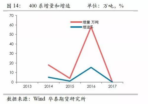 鎳鐵供應緊張，鎳價看漲不變！