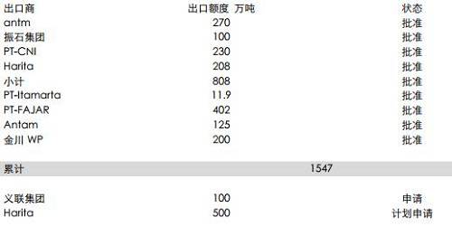 印尼能源與礦業(yè)部官員BambangSusigit表示，截至9月底，印尼出口鎳礦石149萬(wàn)濕噸，出口鋁土礦49萬(wàn)濕噸。而此前，截至8月中期，印尼已出口鎳礦石140萬(wàn)噸。顯示出后續(xù)的出口配額暫時(shí)尚未發(fā)送，這意味著后續(xù)新增的配額需要一定的準(zhǔn)備時(shí)期，因此可能未必能夠補(bǔ)充菲律賓雨季的影響。但2018年鎳礦供應(yīng)將比較充足。