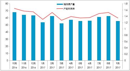 截至10月26日，10月份，LME庫(kù)存增加0.23萬(wàn)噸，至38.4萬(wàn)噸；同期，上期所庫(kù)存下降0.44萬(wàn)噸至4.87萬(wàn)噸，全球總庫(kù)存下降0.21萬(wàn)噸。青山一期的壓制，國(guó)內(nèi)真實(shí)供需短缺幅度或降低至100噸/天。