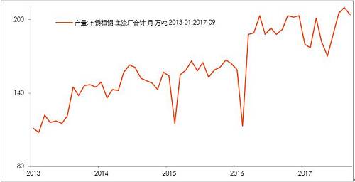 10月底不銹鋼市場(chǎng)初步庫(kù)存，驗(yàn)證了，不銹鋼進(jìn)入平衡期。檢修之后的企業(yè)復(fù)產(chǎn)的競(jìng)爭(zhēng)。整個(gè)產(chǎn)業(yè)鏈之中，此前不銹鋼最弱，即便已經(jīng)達(dá)到平衡，那么后期復(fù)產(chǎn)預(yù)期便回升，從利空轉(zhuǎn)成中性。鎳產(chǎn)業(yè)鏈無(wú)所阻礙。