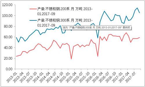 10月底不銹鋼市場(chǎng)初步庫(kù)存，驗(yàn)證了，不銹鋼進(jìn)入平衡期。檢修之后的企業(yè)復(fù)產(chǎn)的競(jìng)爭(zhēng)。整個(gè)產(chǎn)業(yè)鏈之中，此前不銹鋼最弱，即便已經(jīng)達(dá)到平衡，那么后期復(fù)產(chǎn)預(yù)期便回升，從利空轉(zhuǎn)成中性。鎳產(chǎn)業(yè)鏈無(wú)所阻礙。