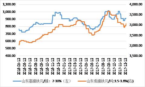 鎳鐵價(jià)格顯著回升，低鎳鐵上漲相對(duì)顯著