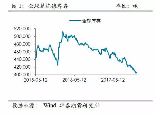 中國精煉鎳供應(yīng)的渠道更為狹窄，目前鎳倉單已經(jīng)降低至3萬噸左右，并且從供需平衡表測算，除非印尼不銹鋼二期立即到來，否則供需依然是短缺的，鎳倉單下降的格局不變， 鎳交割壓力越來越大。