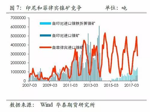 另外，目前鎳鐵冶煉的利潤已經(jīng)回歸較低的位臵，未來鎳鐵鎳礦整體變化取決于鎳礦，因此，整體鎳鐵鎳礦環(huán)節(jié)成為鎳價的拖累力量。