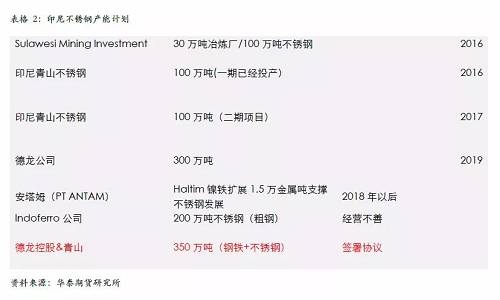 不過，國內(nèi)不銹鋼企業(yè)已經(jīng)嚴(yán)陣以待，自9月份300系不銹鋼產(chǎn)量為應(yīng)對印尼一期下降之后，基本上沒有恢復(fù)，導(dǎo)致現(xiàn)貨300系不銹鋼 12月份出現(xiàn)明顯的緊張，從當(dāng)前的格局來看，國內(nèi)不銹鋼企業(yè)沒有明顯的增產(chǎn)打算，整體市場份額已經(jīng)為印尼二期預(yù)留，另外，中國不銹鋼終端市場依然是以增長預(yù)期為主，特別是不銹鋼價格預(yù)期被長期壓制，我們認為低廉的價格將吸引消費升級，終端市場份額的增長將自然的消除印尼二期不銹鋼的影響。