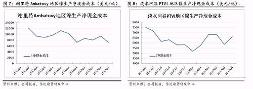 上述幾家主流鎳企除了謝里特國際公司和淡水河谷披露了凈現(xiàn)金成本外，其他公司財(cái)報(bào)均未披露。盡管凈現(xiàn)金成本受某些因素影響上下波動(dòng)，但整體呈現(xiàn)逐步下降趨勢(shì)。從鎳行業(yè)平均凈現(xiàn)金成本來看，當(dāng)倫鎳價(jià)格穩(wěn)定在13000美元/噸時(shí)，絕大部分鎳企略有盈利。其中也不難發(fā)現(xiàn)，部分規(guī)模較大的鎳企凈現(xiàn)金成本非常低，即使鎳價(jià)長期低于8000美元/噸以下，也能維持較強(qiáng)的盈利情況。在這種情況下，所謂的成本支撐的意義并沒有那么大。